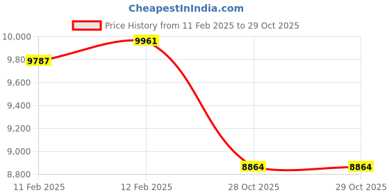 moglix.com Imported NU 212 ECM Single Row Cylindrical Roller Bearing, 60x110x22mm imported Price History Graph from 11 Feb 2025 to 29 Oct 2025