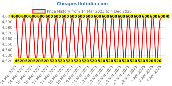 moglix.com Imported NU 212 ECML/P54S1 Single Row Cylindrical Roller Bearing, 60x110x22mm imported Price History Graph from 14 Mar 2025 to 4 Dec 2025