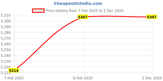 moglix.com Imported NU 213 ECJ/C3 Single Row Cylindrical Roller Bearing, 65x120x23mm imported Price History Graph from 7 Feb 2025 to 2 Dec 2025