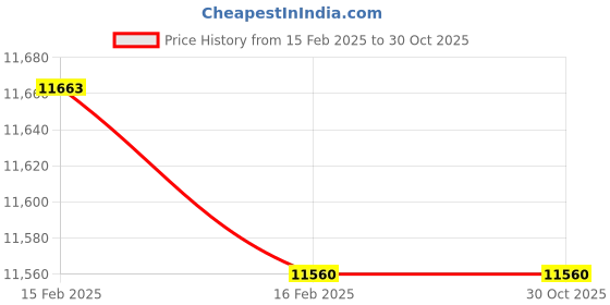 moglix.com Imported NU 213 ECM/C4 Single Row Cylindrical Roller Bearing, 65x120x23mm imported Price History Graph from 15 Feb 2025 to 30 Oct 2025