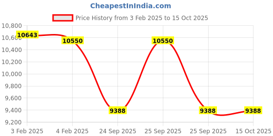 moglix.com Imported NU 213 ECML/P63 Single Row Cylindrical Roller Bearing, 65x120x23mm imported Price History Graph from 3 Feb 2025 to 15 Oct 2025