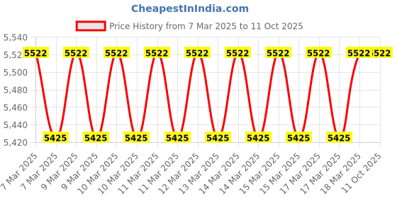 moglix.com Imported NU 214 ECJ Single Row Cylindrical Roller Bearing, 70x125x24mm imported Price History Graph from 7 Mar 2025 to 11 Oct 2025