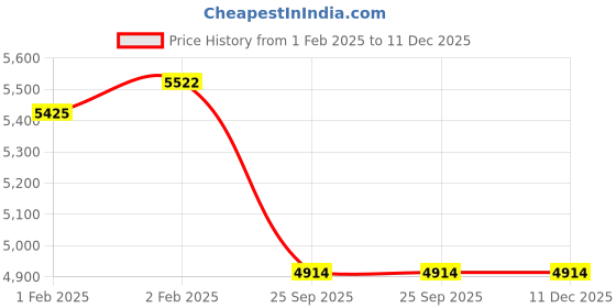 moglix.com Imported NU 214 ECJ/C3 Single Row Cylindrical Roller Bearing, 70x125x24mm imported Price History Graph from 1 Feb 2025 to 11 Dec 2025