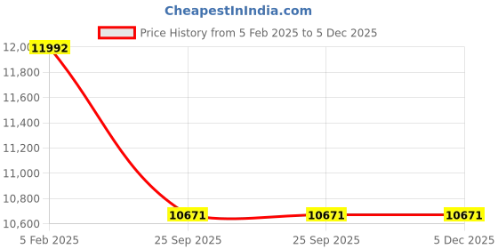 moglix.com Imported NU 214 ECM Single Row Cylindrical Roller Bearing, 70x125x24mm imported Price History Graph from 5 Feb 2025 to 5 Dec 2025