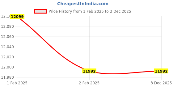 moglix.com Imported NU 214 ECM/C3 Single Row Cylindrical Roller Bearing, 70x125x24mm imported Price History Graph from 1 Feb 2025 to 2 Dec 2025