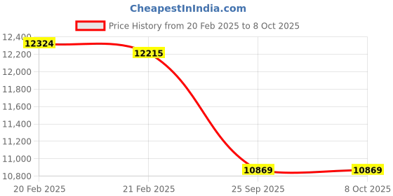 moglix.com Imported NU 215 ECM/C3 Single Row Cylindrical Roller Bearing, 75x130x25mm imported Price History Graph from 20 Feb 2025 to 7 Oct 2025