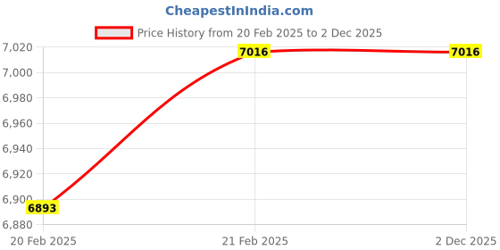 moglix.com Imported NU 216 ECJ/C3 Single Row Cylindrical Roller Bearing, 80x140x26mm imported Price History Graph from 20 Feb 2025 to 2 Dec 2025