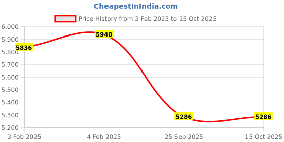 moglix.com Imported NU 216 ECP Single Row Cylindrical Roller Bearing, 80x140x26mm imported Price History Graph from 3 Feb 2025 to 15 Oct 2025