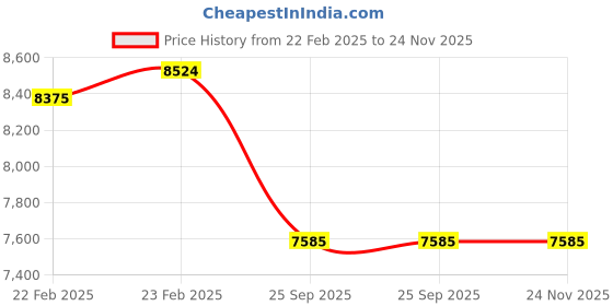 moglix.com Imported NU 217 ECJ Single Row Cylindrical Roller Bearing, 85x150x28mm imported Price History Graph from 22 Feb 2025 to 23 Nov 2025