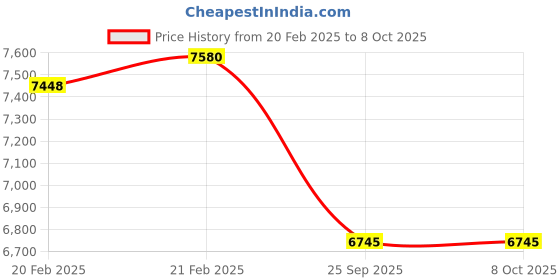 moglix.com Imported NU 217 ECP Single Row Cylindrical Roller Bearing, 85x150x28mm imported Price History Graph from 20 Feb 2025 to 8 Oct 2025