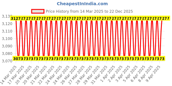 moglix.com Imported NU 2208 ECP Cylindrical Roller Bearing, 40x80x23mm imported Price History Graph from 14 Mar 2025 to 22 Dec 2025