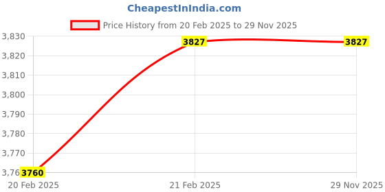 moglix.com Imported NU 2210 ECP Cylindrical Roller Bearing, 50x90x23mm imported Price History Graph from 20 Feb 2025 to 29 Nov 2025