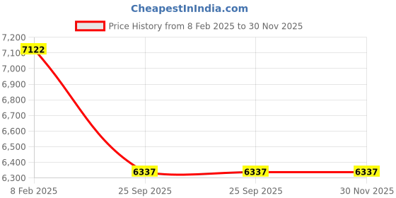moglix.com Imported NU 2215 ECML Single Row Cylindrical Roller Bearing, 75x130x31mm imported Price History Graph from 8 Feb 2025 to 30 Nov 2025