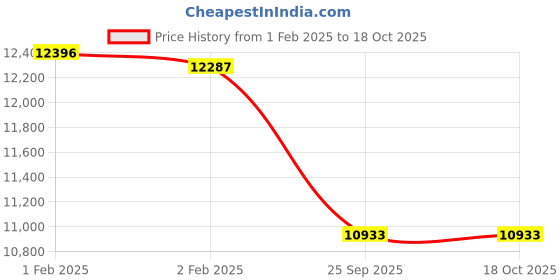 moglix.com Imported NU 2215 ECML/C4 Single Row Cylindrical Roller Bearing, 75x130x31mm imported Price History Graph from 1 Feb 2025 to 17 Oct 2025