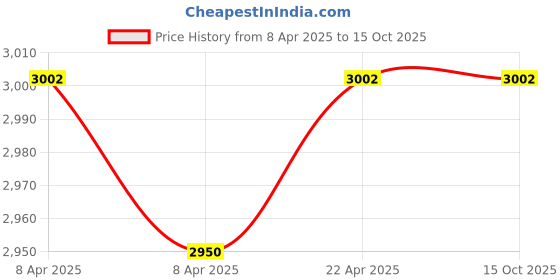 moglix.com Imported NU 2215 ECP Single Row Cylindrical Roller Bearing, 75x130x31mm imported Price History Graph from 8 Apr 2025 to 14 Oct 2025