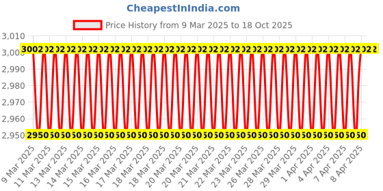 moglix.com Imported NU 2215 ECP/C3 Single Row Cylindrical Roller Bearing, 75x130x31mm imported Price History Graph from 9 Mar 2025 to 18 Oct 2025