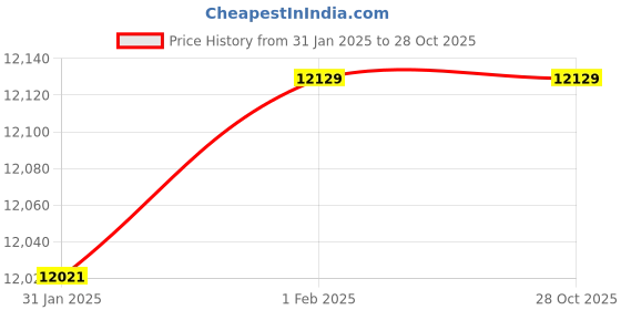 moglix.com Imported NU 2218 ECJ/C3 Cylindrical Roller Bearing, 90x160x40mm imported Price History Graph from 31 Jan 2025 to 28 Oct 2025