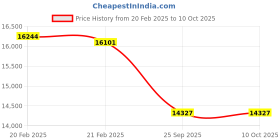 moglix.com Imported NU 224 ECP Single Row Cylindrical Roller Bearing, 120x215x40mm imported Price History Graph from 20 Feb 2025 to 8 Oct 2025