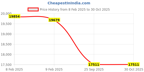 moglix.com Imported NU 230 ECJ Single Row Cylindrical Roller Bearing, 150x270x45mm imported Price History Graph from 8 Feb 2025 to 30 Oct 2025