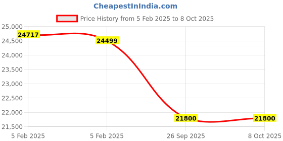 moglix.com Imported NU 230 ECM Single Row Cylindrical Roller Bearing, 150x270x45mm imported Price History Graph from 5 Feb 2025 to 8 Oct 2025
