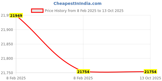 moglix.com Imported NU 2313 ECML Cylindrical Roller Bearing, 65x140x48mm imported Price History Graph from 8 Feb 2025 to 13 Oct 2025