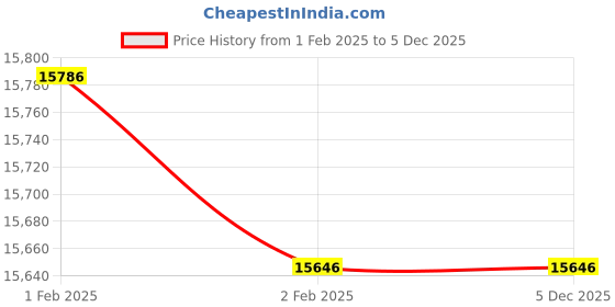 moglix.com Imported NU 2315 ECP Cylindrical Roller Bearing, 75x160x55mm imported Price History Graph from 1 Feb 2025 to 5 Dec 2025