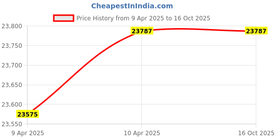 moglix.com Imported NU 2318 ECP Cylindrical Roller Bearing, 90x190x64mm imported Price History Graph from 9 Apr 2025 to 16 Oct 2025