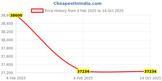moglix.com Imported NU 2320 ECJ Cylindrical Roller Bearing, 100x215x73mm imported Price History Graph from 4 Feb 2025 to 14 Oct 2025