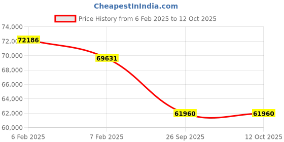 moglix.com Imported NU 2328 ECML/C3 Single Row Cylindrical Roller Bearing, 140x300x102mm imported Price History Graph from 6 Feb 2025 to 11 Oct 2025