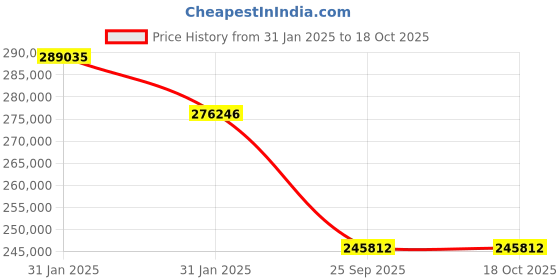 moglix.com Imported NU 2338 ECML Single Row Cylindrical Roller Bearing, 190x400x132mm imported Price History Graph from 31 Jan 2025 to 17 Oct 2025