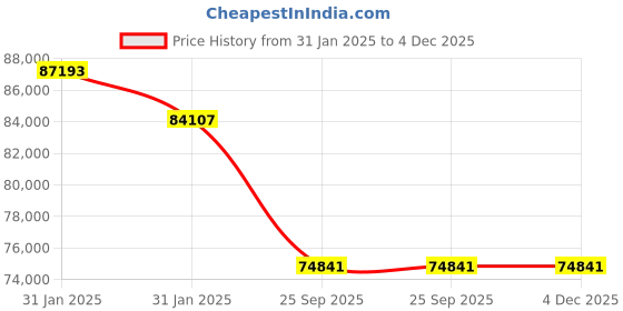 moglix.com Imported NU 240 ECM Single Row Cylindrical Roller Bearing, 200x360x58mm imported Price History Graph from 31 Jan 2025 to 4 Dec 2025