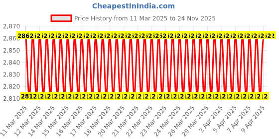 moglix.com Imported NU 307 ECJ/C3 Cylindrical Roller Bearing, 35x80x21mm imported Price History Graph from 11 Mar 2025 to 23 Nov 2025