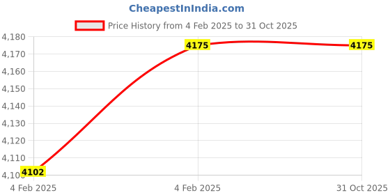 moglix.com Imported NU 310 ECJ Cylindrical Roller Bearing, 50x110x27mm imported Price History Graph from 4 Feb 2025 to 31 Oct 2025