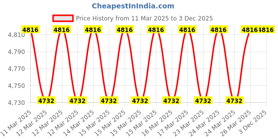 moglix.com Imported NU 311 ECJ Cylindrical Roller Bearing, 55x120x29mm imported Price History Graph from 11 Mar 2025 to 3 Dec 2025