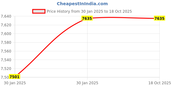 moglix.com Imported NU 314 ECP/C3 Cylindrical Roller Bearing, 70x150x35mm imported Price History Graph from 30 Jan 2025 to 18 Oct 2025