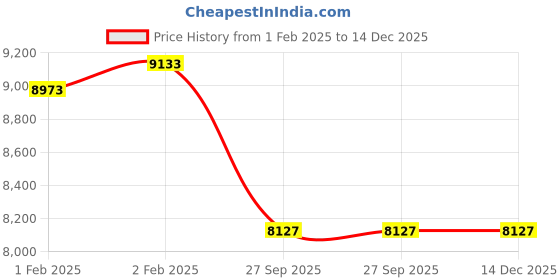 moglix.com Imported NU 315 EM/C3 Single Row Cylindrical Roller Bearing, 75x160x37mm imported Price History Graph from 1 Feb 2025 to 14 Dec 2025