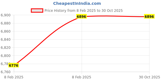 moglix.com Imported NU 316 ECP/C3 Single Row Cylindrical Roller Bearing, 80x170x39mm imported Price History Graph from 8 Feb 2025 to 30 Oct 2025