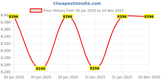 moglix.com Imported NU 317 EP Single Row Cylindrical Roller Bearing, 85x180x41mm imported Price History Graph from 30 Jan 2025 to 24 Nov 2025