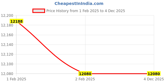 moglix.com Imported NU 319 ECJ Single Row Cylindrical Roller Bearing, 95x200x45mm imported Price History Graph from 1 Feb 2025 to 4 Dec 2025