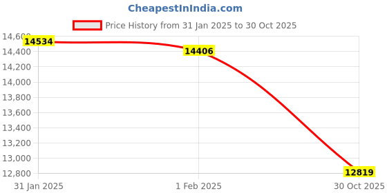 moglix.com Imported NU 321 EM/C3 Single Row Cylindrical Roller Bearing, 105x225x49mm imported Price History Graph from 31 Jan 2025 to 30 Oct 2025