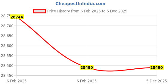 moglix.com Imported NU 322 ECJ Cylindrical Roller Bearing, 110x240x50mm imported Price History Graph from 6 Feb 2025 to 5 Dec 2025