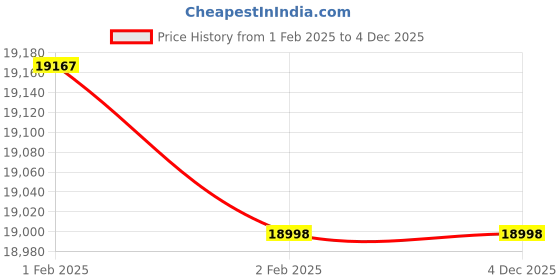 moglix.com Imported NU 322 ECM Single Row Cylindrical Roller Bearing, 110x240x50mm imported Price History Graph from 1 Feb 2025 to 3 Dec 2025