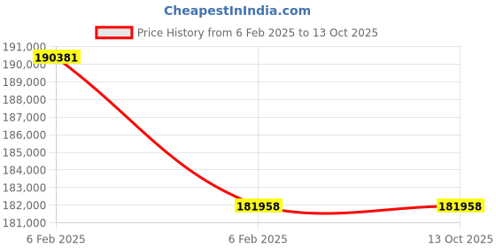 moglix.com Imported NU 336 ECM/C3 Single Row Cylindrical Roller Bearing, 180x380x75mm imported Price History Graph from 6 Feb 2025 to 13 Oct 2025