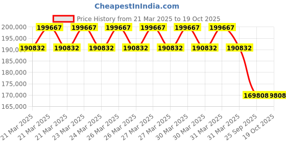 moglix.com Imported NU 340 ECML/C3 Single Row Cylindrical Roller Bearing, 200x420x80mm imported Price History Graph from 21 Mar 2025 to 17 Oct 2025