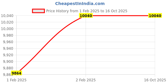 moglix.com Imported NUB 215 ECJ Single Row Cylindrical Roller Bearing, 75x130x31mm imported Price History Graph from 1 Feb 2025 to 15 Oct 2025