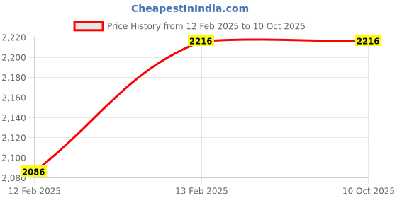 moglix.com Imported NUP 204 ECP Single Row Cylindrical Roller Bearing, 20x47x14mm imported Price History Graph from 12 Feb 2025 to 10 Oct 2025