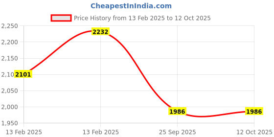moglix.com Imported NUP 206 ECP Single Row Cylindrical Roller Bearing, 30x62x16mm imported Price History Graph from 13 Feb 2025 to 11 Oct 2025