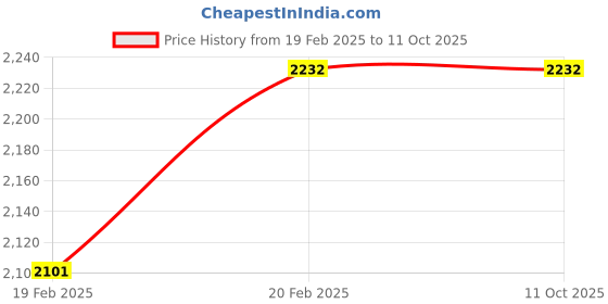 moglix.com Imported NUP 206 ECP/C3 Single Row Cylindrical Roller Bearing, 30x62x16mm imported Price History Graph from 19 Feb 2025 to 9 Oct 2025