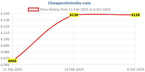 moglix.com Imported NUP 208 ECJ Single Row Cylindrical Roller Bearing, 40x80x18mm imported Price History Graph from 11 Feb 2025 to 7 Oct 2025