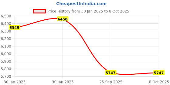 moglix.com Imported NUP 211 ECJ/C3 Single Row Cylindrical Roller Bearing, 55x100x21mm imported Price History Graph from 30 Jan 2025 to 8 Oct 2025